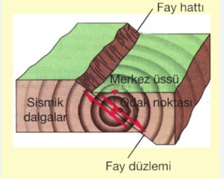 Doğrultu Atımlı Fay Şeması